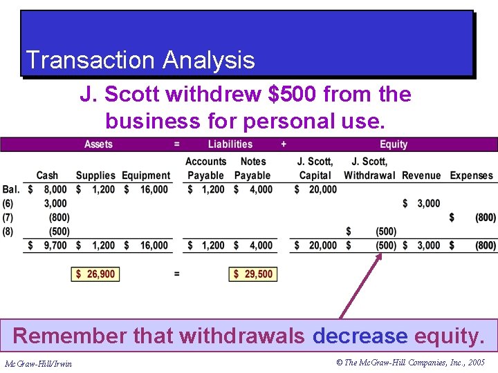 Transaction Analysis J. Scott withdrew $500 from the business for personal use. Remember that