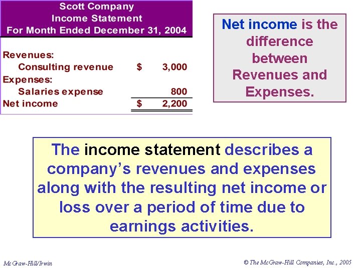 Net income is the difference between Revenues and Expenses. The income statement describes a