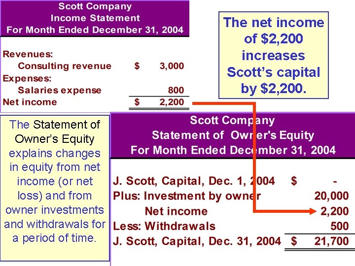 The net income of $2, 200 increases Scott’s capital by $2, 200. The Statement