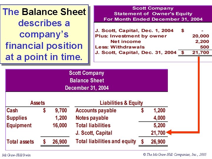 The Balance Sheet describes a company’s financial position at a point in time. Mc.
