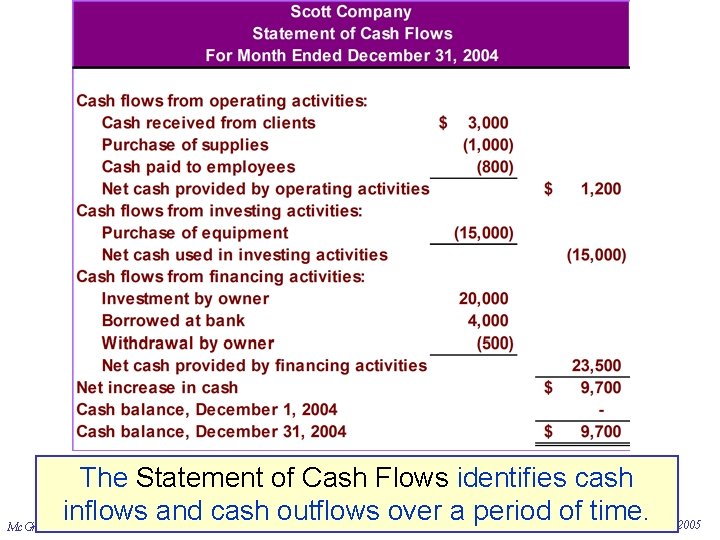 The Statement of Cash Flows identifies cash inflows and cash outflows over a period