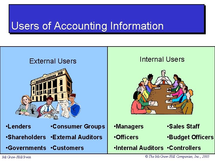 Users of Accounting Information Internal Users External Users • Lenders • Managers • Sales