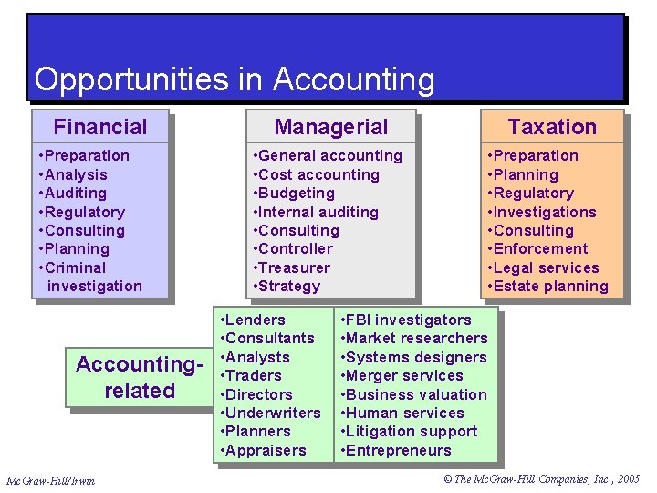 Opportunities in Accounting Financial • Preparation • Analysis • Auditing • Regulatory • Consulting