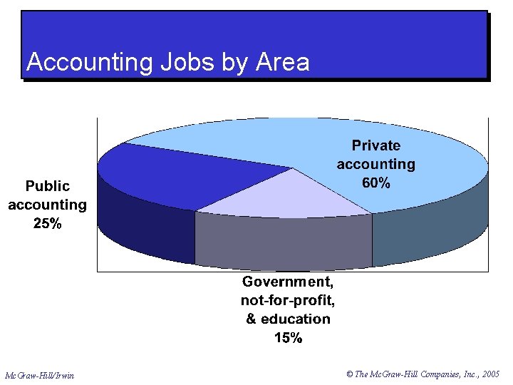 Accounting Jobs by Area Mc. Graw-Hill/Irwin © The Mc. Graw-Hill Companies, Inc. , 2005