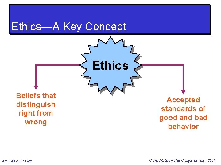 Ethics—A Key Concept Ethics Beliefs that distinguish right from wrong Mc. Graw-Hill/Irwin Accepted standards