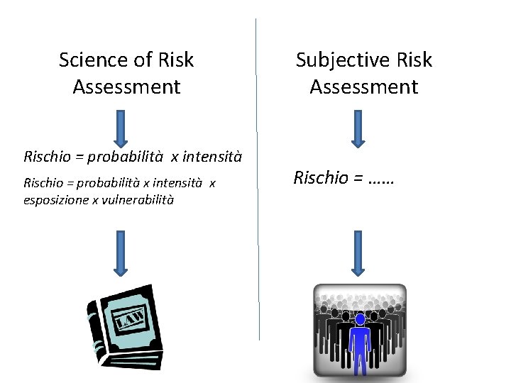 Science of Risk Assessment Rischio = probabilità x intensità x esposizione x vulnerabilità Subjective