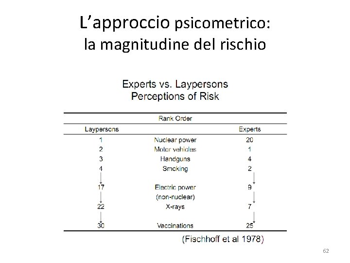 L’approccio psicometrico: la magnitudine del rischio 62 