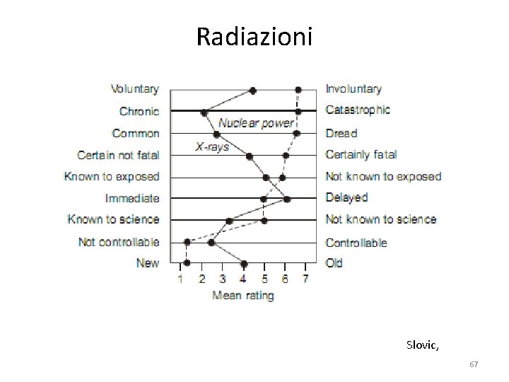 Radiazioni Slovic, 67 