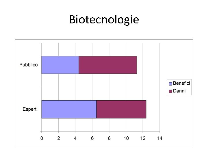 Biotecnologie 