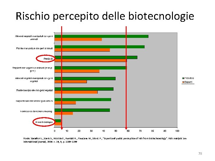 Rischio percepito delle biotecnologie Fonte: Savadori L. , Savio S. , Nicotra E. ,