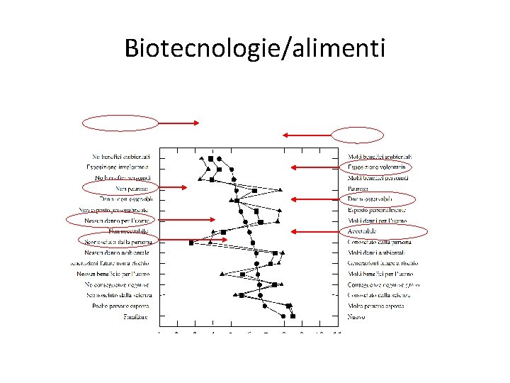 Biotecnologie/alimenti 