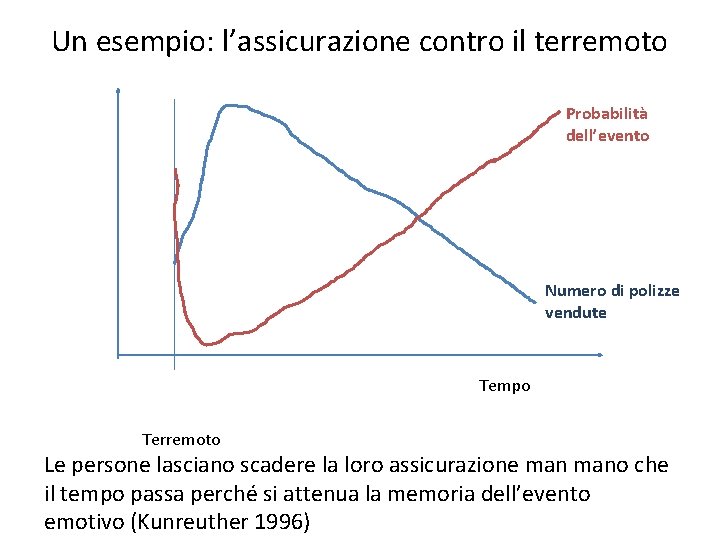 Un esempio: l’assicurazione contro il terremoto Probabilità dell’evento Numero di polizze vendute Tempo Terremoto