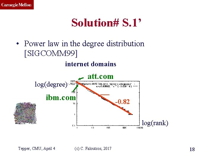 CMU SCS Solution# S. 1’ • Power law in the degree distribution [SIGCOMM 99]