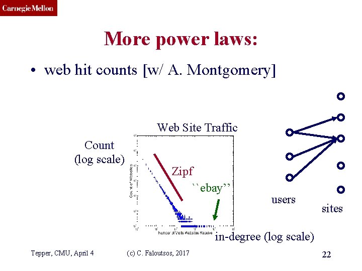 CMU SCS More power laws: • web hit counts [w/ A. Montgomery] Web Site