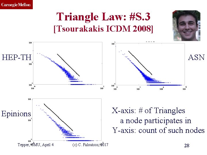 CMU SCS Triangle Law: #S. 3 [Tsourakakis ICDM 2008] HEP-TH ASN Epinions X-axis: #