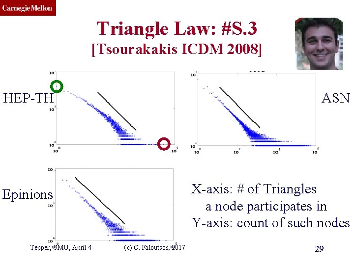 CMU SCS Triangle Law: #S. 3 [Tsourakakis ICDM 2008] HEP-TH ASN Epinions X-axis: #