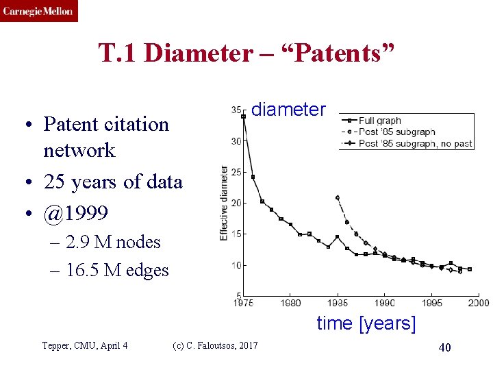 CMU SCS T. 1 Diameter – “Patents” • Patent citation network • 25 years