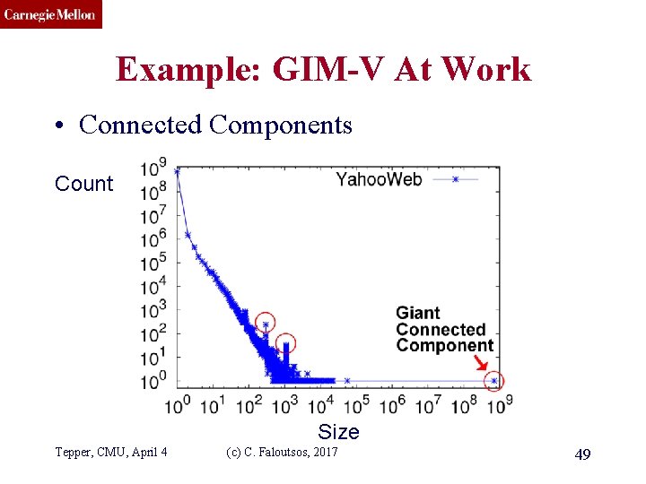 CMU SCS Example: GIM-V At Work • Connected Components Count Size Tepper, CMU, April