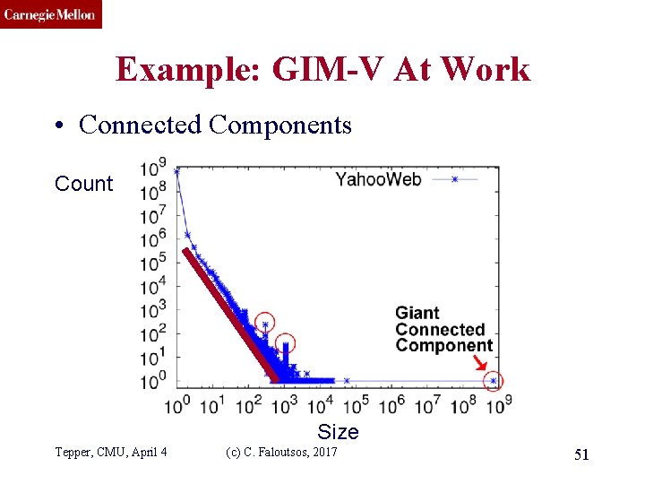 CMU SCS Example: GIM-V At Work • Connected Components Count Size Tepper, CMU, April