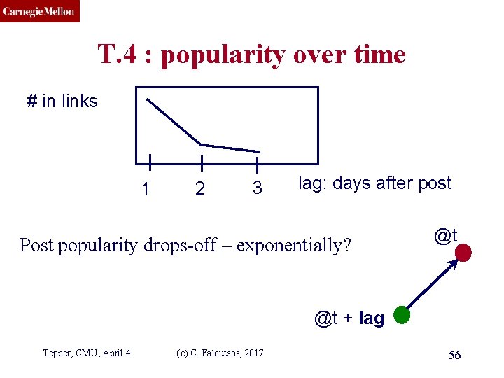 CMU SCS T. 4 : popularity over time # in links 1 2 3