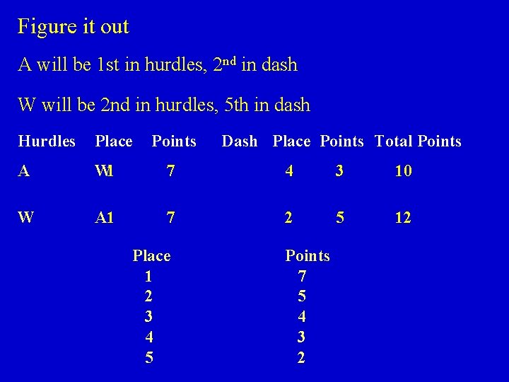 Figure it out A will be 1 st in hurdles, 2 nd in dash