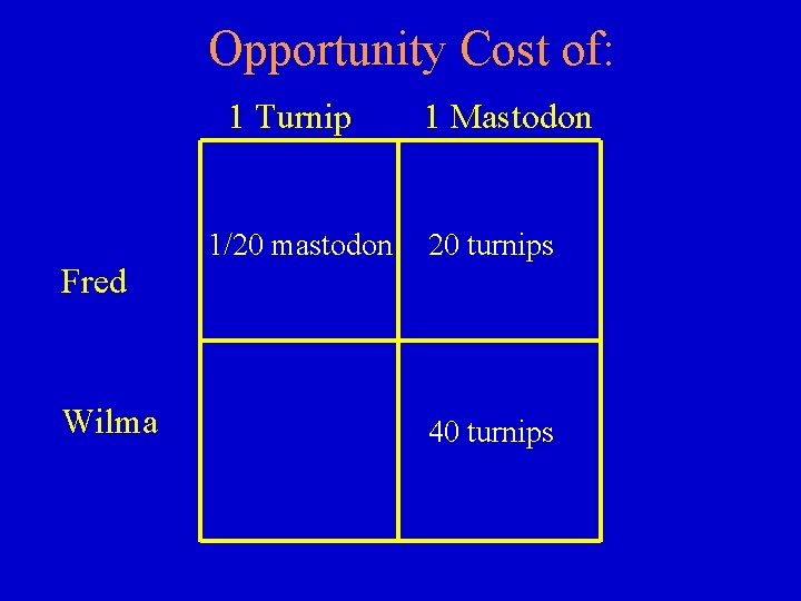 Opportunity Cost of: 1 Turnip Fred Wilma 1/20 mastodon 1 Mastodon 20 turnips 40