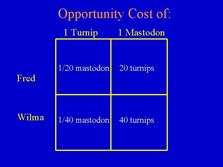 Opportunity Cost of: 1 Turnip Fred Wilma 1 Mastodon 1/20 mastodon 20 turnips 1/40