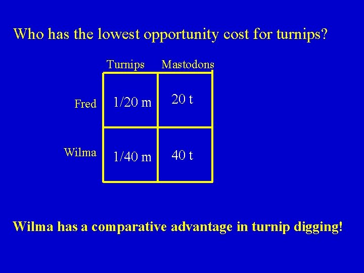 Who has the lowest opportunity cost for turnips? Turnips Mastodons Fred 1/20 m 20