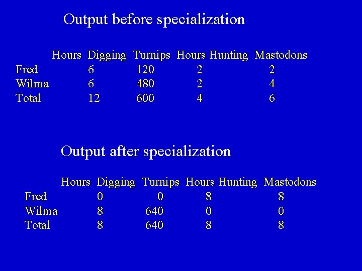 Output before specialization Hours Digging Fred 6 Wilma 6 Total 12 Turnips Hours Hunting