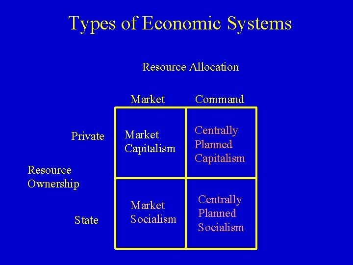 Types of Economic Systems Resource Allocation Private Market Command Market Capitalism Centrally Planned Capitalism