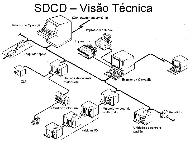 SDCD – Visão Técnica 
