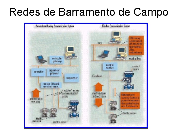 Redes de Barramento de Campo 