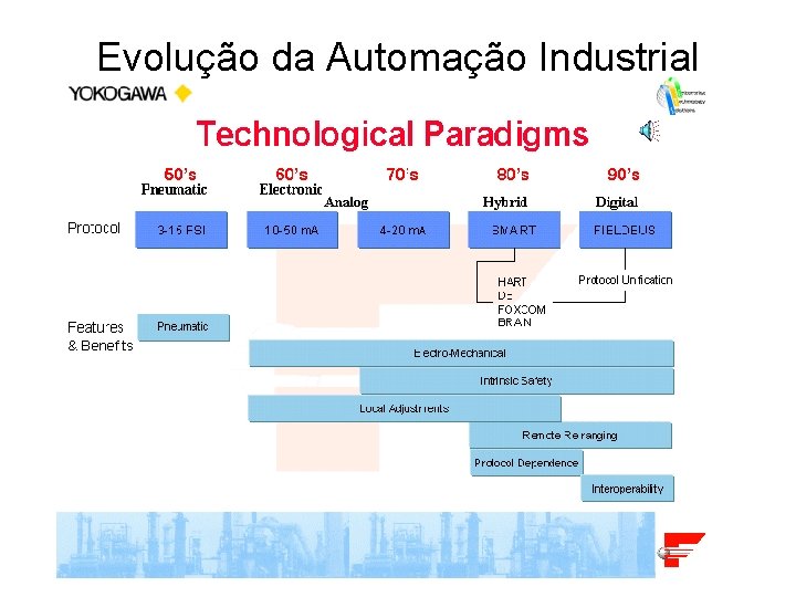 Evolução da Automação Industrial 