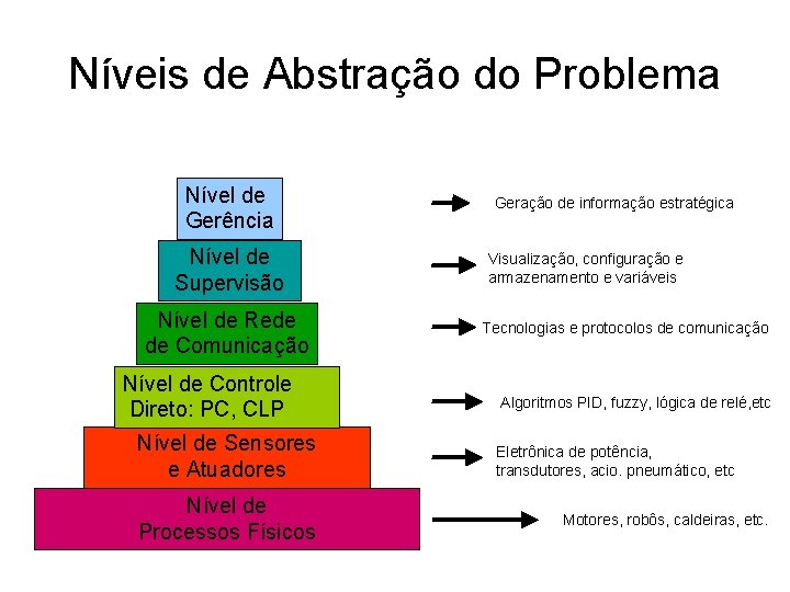 Níveis de Abstração do Problema Nível de Gerência Nível de Supervisão Nível de Rede