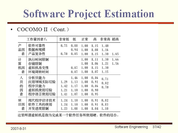 Software Project Estimation 2007 -8 -31 Software Engineering 37/42 