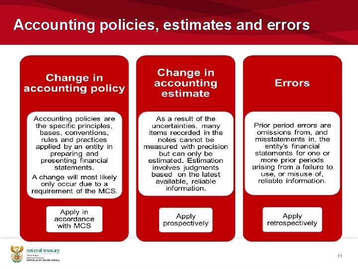 Accounting policies, estimates and errors 11 Accounting policies, estimates and errors 11