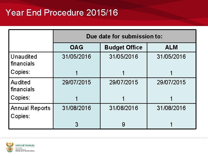 Year End Procedure 2015/16 Due date for submission to: OAG Budget Office ALM Unaudited Year End Procedure 2015/16 Due date for submission to: OAG Budget Office ALM Unaudited