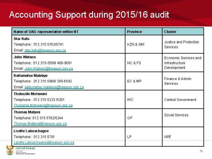 Accounting Support during 2015/16 audit Name of OAG representative within NT Province Cluster KZN Accounting Support during 2015/16 audit Name of OAG representative within NT Province Cluster KZN