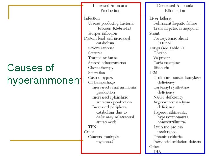 Causes of hyperammonemia 