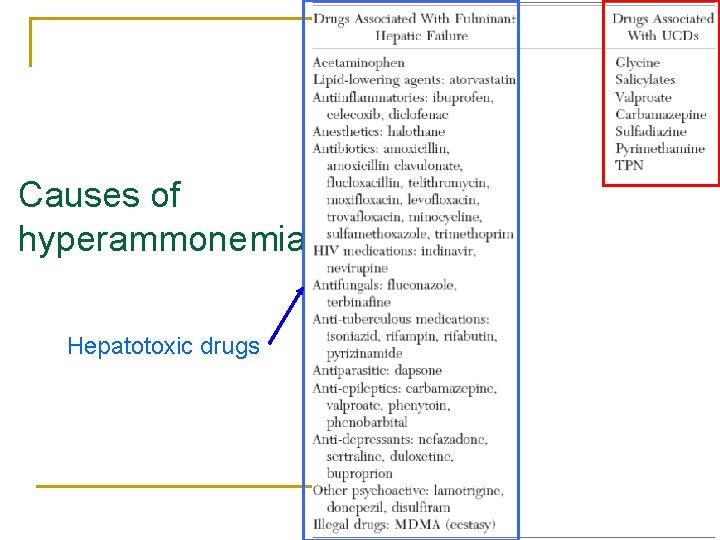 Causes of hyperammonemia Hepatotoxic drugs 