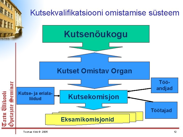 Kutsekvalifikatsiooni omistamise süsteem Kutsenõukogu Kutset Omistav Organ Kutse- ja erialaliidud Tööandjad Kutsekomisjon Töötajad Eksamikomisjonid