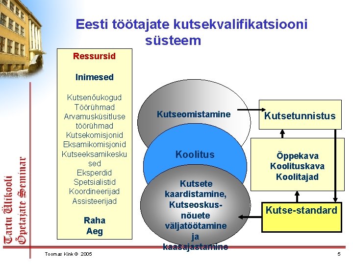 Eesti töötajate kutsekvalifikatsiooni süsteem Ressursid Inimesed Kutsenõukogud Töörühmad Arvamusküsitluse töörühmad Kutsekomisjonid Eksamikomisjonid Kutseeksamikesku sed