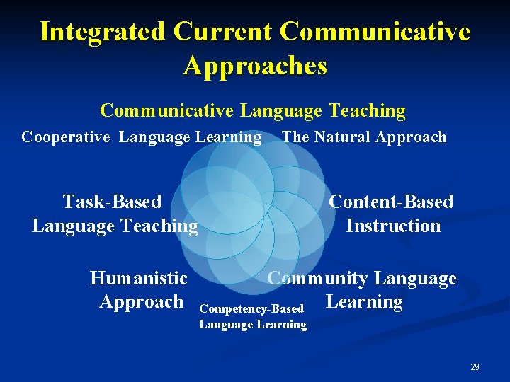 Integrated Current Communicative Approaches Communicative Language Teaching Cooperative Language Learning The Natural Approach Task-Based