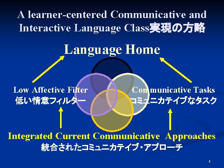 A learner-centered Communicative and Interactive Language Class実現の方略 Language Home Low Affective Filter 低い情意フィルター Communicative