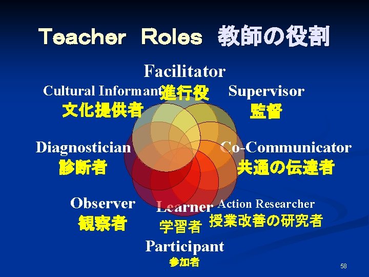 Ｔｅａｃｈｅｒ　Ｒｏｌｅｓ　教師の役割 Facilitator Supervisor 監督 Cultural Informant進行役 文化提供者 Diagnostician 診断者 Observer 観察者 Co-Communicator 共通の伝達者 Learner