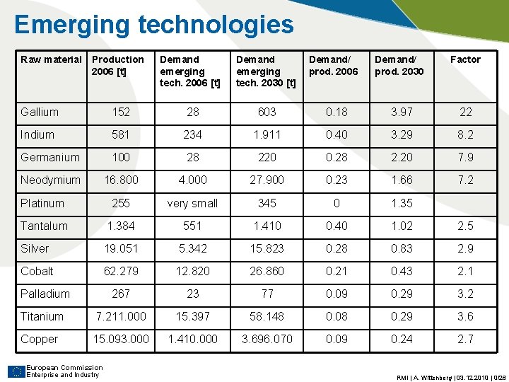 Emerging technologies Raw material Production 2006 [t] Demand emerging tech. 2030 [t] Gallium 152