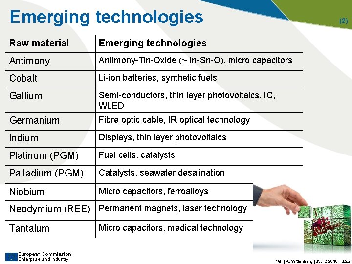 Emerging technologies (2) Raw material Emerging technologies Antimony-Tin-Oxide (~ In-Sn-O), micro capacitors Cobalt Li-ion Emerging technologies (2) Raw material Emerging technologies Antimony-Tin-Oxide (~ In-Sn-O), micro capacitors Cobalt Li-ion