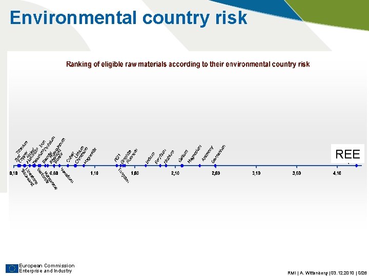 Environmental country risk REE European Commission Enterprise and Industry RMI | A. Wittenberg | Environmental country risk REE European Commission Enterprise and Industry RMI | A. Wittenberg |