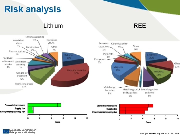 Risk analysis Lithium European Commission Enterprise and Industry REE RMI | A. Wittenberg | Risk analysis Lithium European Commission Enterprise and Industry REE RMI | A. Wittenberg |