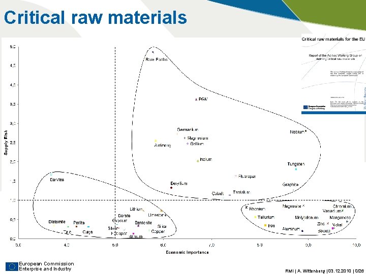 Critical raw materials European Commission Enterprise and Industry RMI | A. Wittenberg | 03. Critical raw materials European Commission Enterprise and Industry RMI | A. Wittenberg | 03.